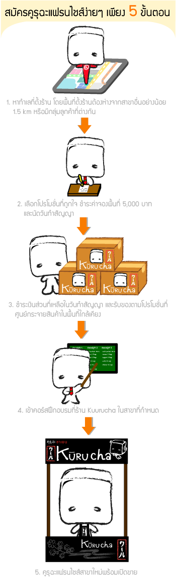 Kuuru cha-คูรุฉะ ชาเยน : ชา, franchise, แฟรนไชส์