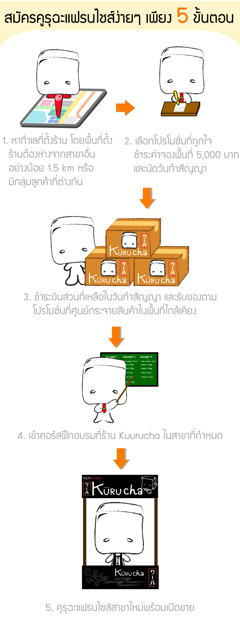 Kuuru cha-คูรุฉะ ชาเยน : ชา, franchise, แฟรนไชส์